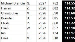 Brayden Baker (@bbaker2026) on Twitter photo Proud to land in the top 2% (out of +1000 kickers) for both FGs and KOs <a href="/KohlsKicking/">Kohl's Kicking Camps</a> National Showcase. Finished 11th in KOs and 12 in FG for 2026s.
Charted big ball KO of 80yards/3.9
<a href="/steverausch17/">Rausch Kicking</a> <a href="/ChapfootballAZ/">Chaparral Football</a> <a href="/Trace_Carroll/">COACH TRACE CARROLL</a> <a href="/AZPreps365/">AZPreps365</a> <a href="/PrepRedzoneAZ/">Prep Redzone Arizona</a> <a href="/gridironarizona/">Gridiron Arizona</a> Proud to land in the top 2% (out of +1000 kickers) for both FGs and KOs <a href="/KohlsKicking/">Kohl's Kicking Camps</a> National Showcase. Finished 11th in KOs and 12 in FG for 2026s.
Charted big ball KO of 80yards/3.9
<a href="/steverausch17/">Rausch Kicking</a> <a href="/ChapfootballAZ/">Chaparral Football</a> <a href="/Trace_Carroll/">COACH TRACE CARROLL</a> <a href="/AZPreps365/">AZPreps365</a> <a href="/PrepRedzoneAZ/">Prep Redzone Arizona</a> <a href="/gridironarizona/">Gridiron Arizona</a>