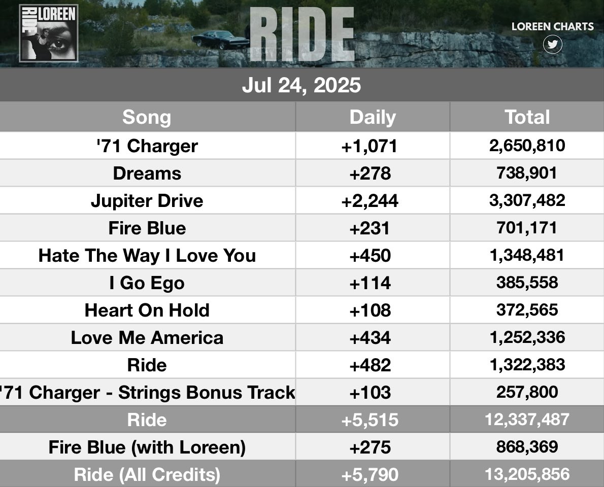 loreencharts's tweet image. ‘Ride’ received 5,790 streams on Spotify 📊 Thu Jul 24 2025