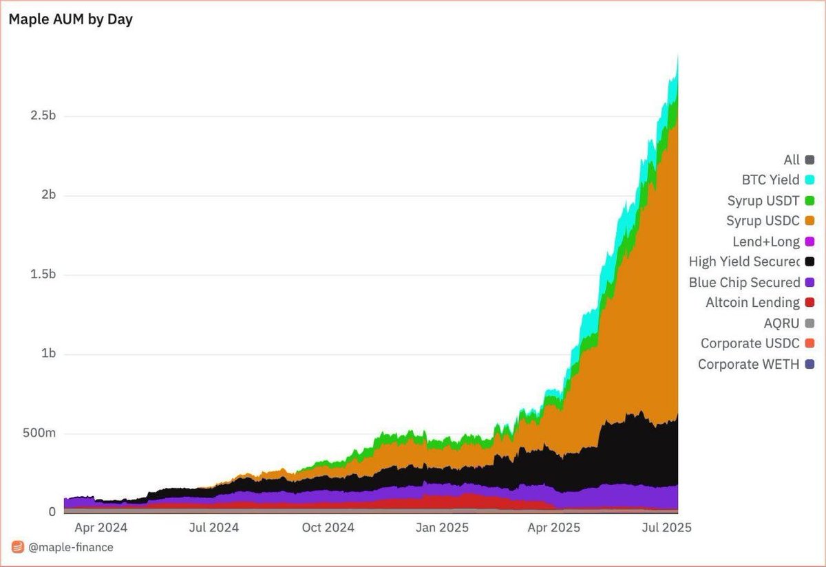 Maple is now bigger than BlackRock’s BUIDL 👀

On chain credit platform Maple just hit $2.9 B in AUM, leaping past BUIDL’s $2.3 B.
• Yield driven by BTC &amp; stablecoin pools
• Growth curve looks parabolic since Q1

Decent signal that institutional money is getting comfortable