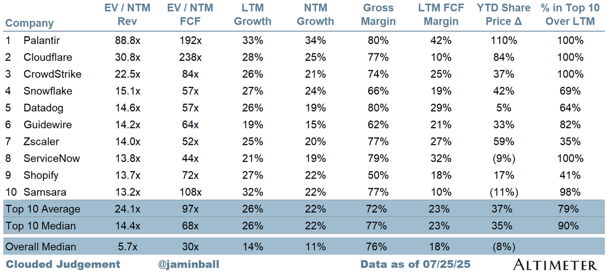 jaminball's tweet image. This week in enterprise software: Top 10 #SaaS #Cloud multiples as of today's market close