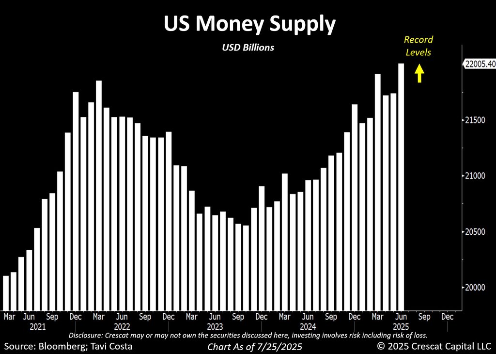 TaviCosta's tweet image. Meanwhile:
US money supply just reached all-time highs again.
