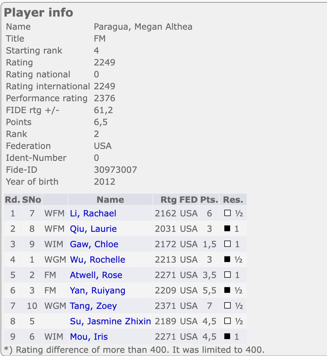 OnTheQueenside's tweet image. Megan Paragua, still only 12 (!), had a fantastic tournament at the US Girls' Junior Championship! 😀
She finished clear runner-up to get back over 2300! 👏👏
s1.chess-results.com/tnrWZ.aspx?lan…
📷: Crystal Fuller
#chess #womeninchess
