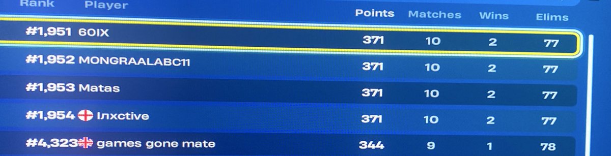 Inxctivewrld's tweet image. Well,me and my squad cooked,let’s go,we ain’t getting the skin but I’m so proud of we’ve done,one of my best tournaments in a long time 🙏❤️ GGS All #Fortnite
