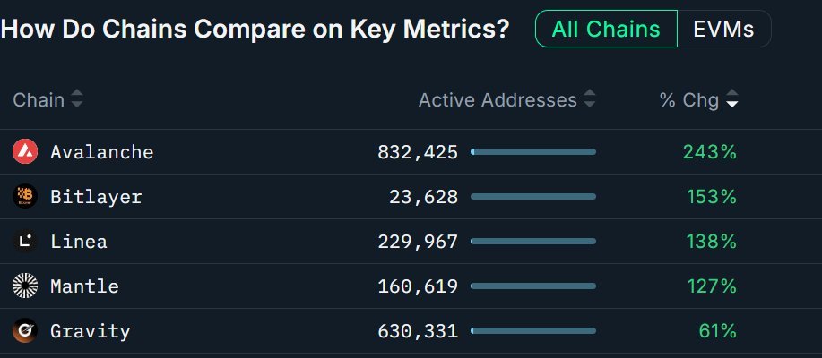 DegenTimes69's tweet image. BREAKING: We've seen a +243 increase in $AVAX active addresses over the past week.
Data via @nansen_ai.