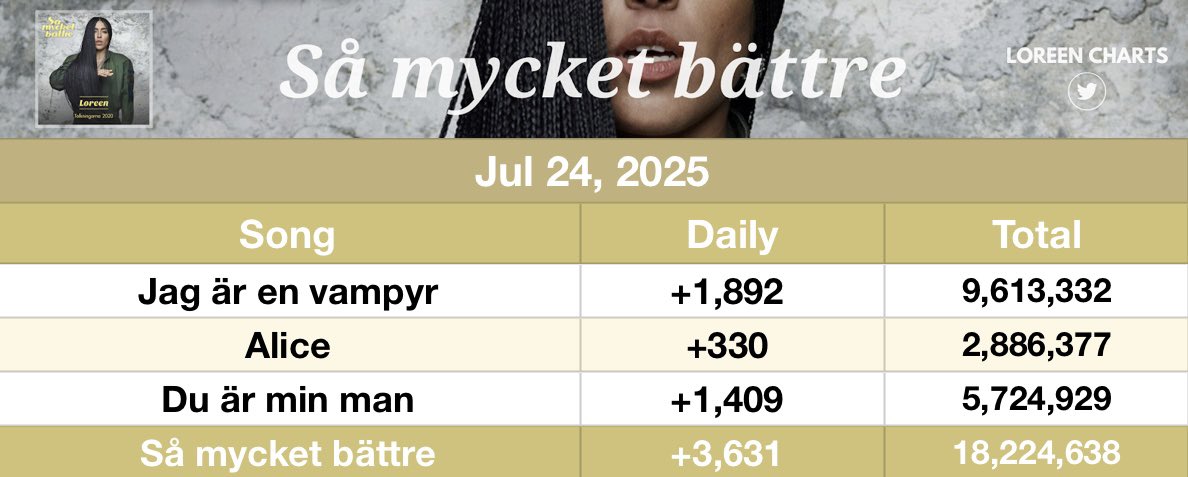 loreencharts's tweet image. 'Så mycket bättre' received 3,631 streams on Spotify 📊 Thu Jul 24 2025