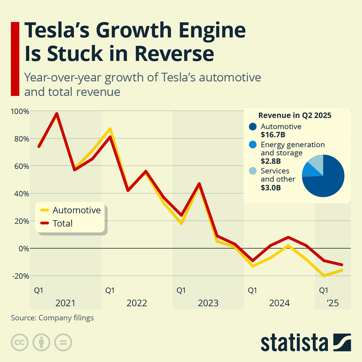 Tesla's growth engine is idling. From red-hot to lukewarm, both automotive and total revenue have slid over 4 years. Q2 2025: $16.7B from cars, but where’s the momentum? #business #EVs #future 

<a href="/technicitymag/">Technicity Magazine</a> <a href="/gvalan/">Greg Valancius</a> <a href="/DrFerdowsi/">Sahba Ferdowsi DO (conciergedoc)</a> <a href="/junjudapi/">Peter Tendekayi Chingonzo</a> <a href="/mary_gambara/">Mary Gambara</a>
