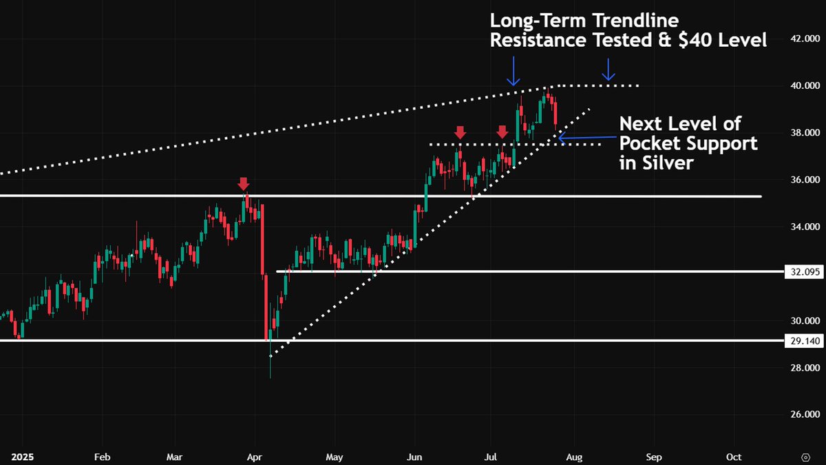 KitcoNewsNOW's tweet image. Gold/silver: "The manipulator behind sub $40 silver ": (Kitco Commentary) - The timing seemed almost too perfect. On Wednesday, silver was nearing the elusive price of $40 per ounce, while gold futures were on the verge of another breakout attempt. kitco.com/opinion/2025-0…