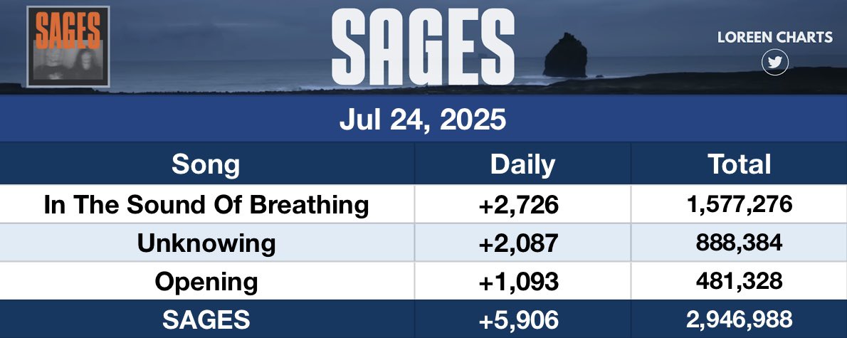 loreencharts's tweet image. 'Sages' received 5,906 streams on Spotify 📊 Thu Jul 24 2025
