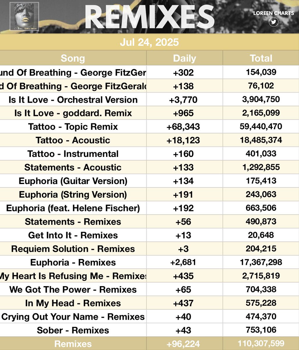 loreencharts's tweet image. Remixes received 96,224 streams on Spotify 📊 Thu Jul 24 2025