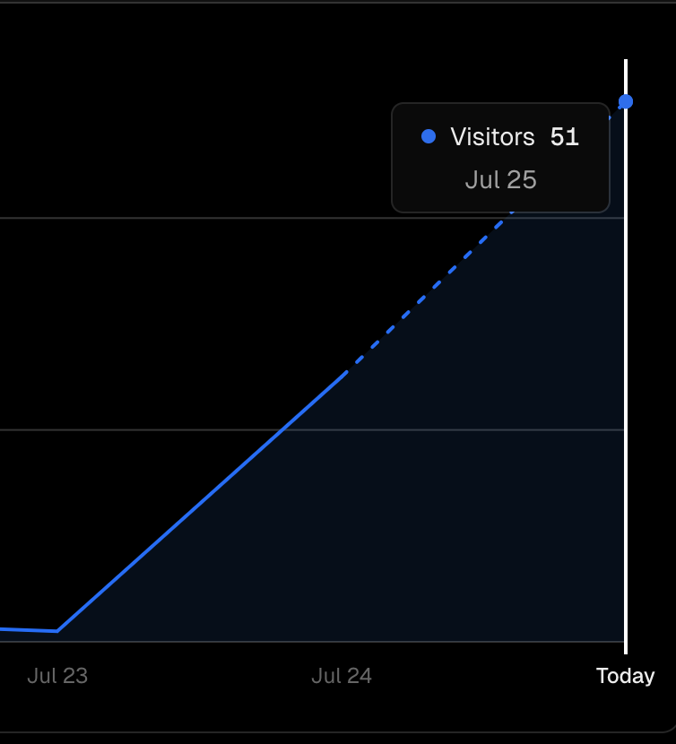 gabrielste1n's tweet image. I wish it was revenue but as long as something is going up! 😂
I listed openwispr on a bunch of different free tool listing sites, so hopefully will start seeing an uptick in traffic soon.