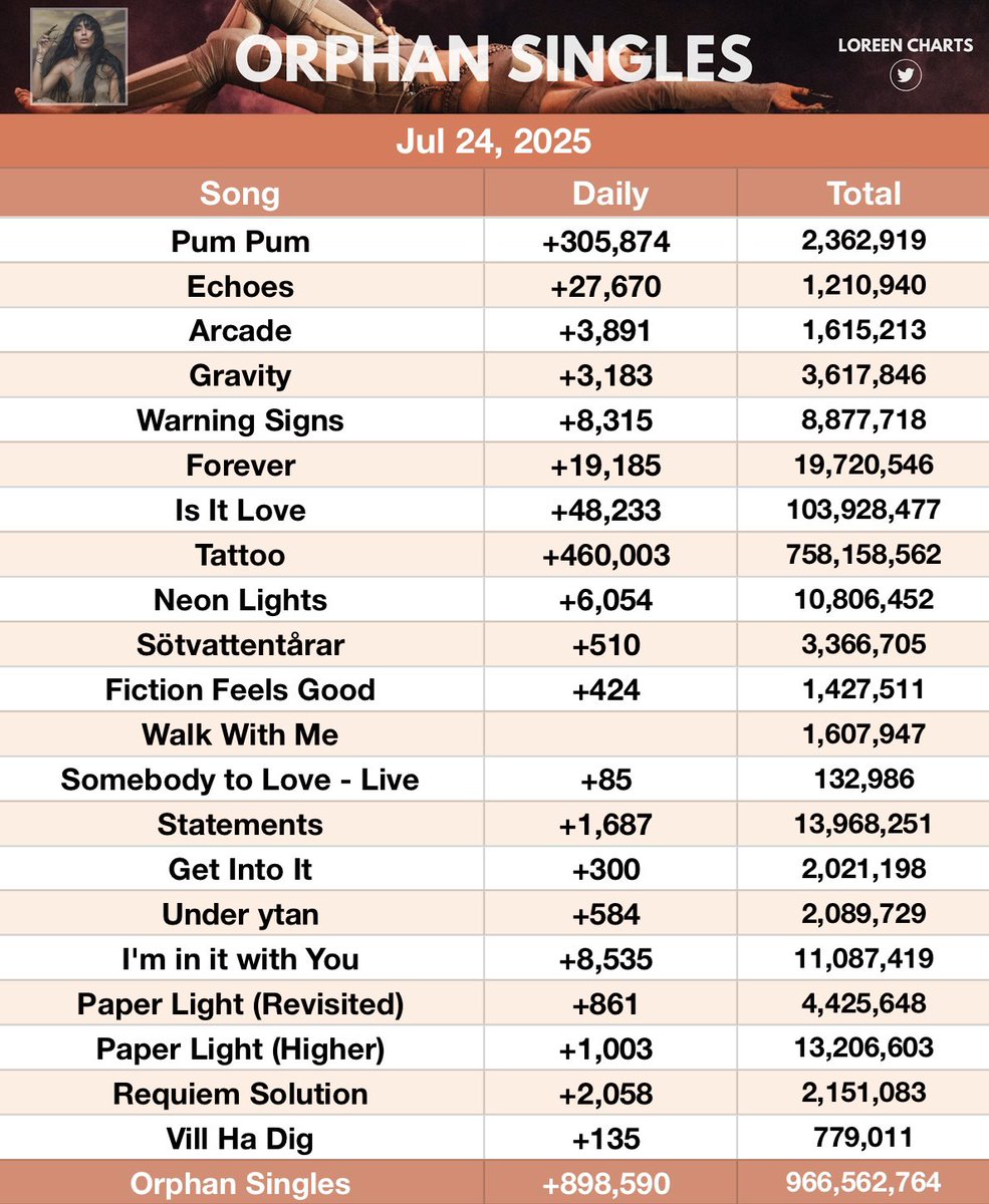 loreencharts's tweet image. Orphan Singles received 898,590 streams on Spotify 📊 Thu Jul 24 2025