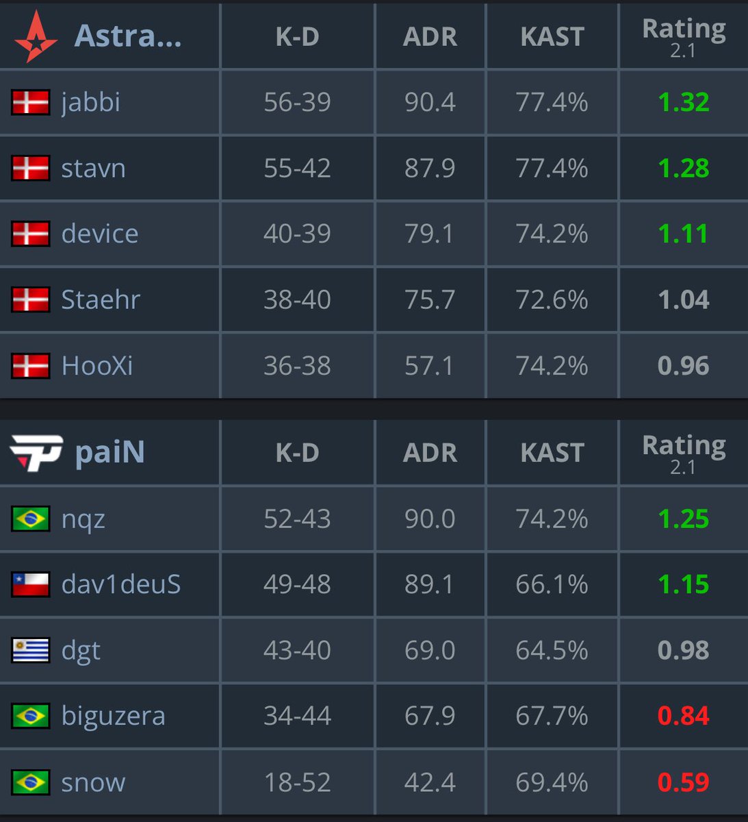 ATUALIZADO (@csatualizado) on Twitter photo 🫠 A PAIN ESTÁ ELIMINADA DA IEM COLOGNE!
Com um gosto amargo, a <a href="/paiNGamingBR/">paiN Gaming</a> da adeus a IEM Cologne ficando na 17-20° colocação.
🇧🇷 paiN 1:2 Astralis 🇩🇰
#IEMCologne #GOpaiN 🫠 A PAIN ESTÁ ELIMINADA DA IEM COLOGNE!
Com um gosto amargo, a <a href="/paiNGamingBR/">paiN Gaming</a> da adeus a IEM Cologne ficando na 17-20° colocação.
🇧🇷 paiN 1:2 Astralis 🇩🇰
#IEMCologne #GOpaiN