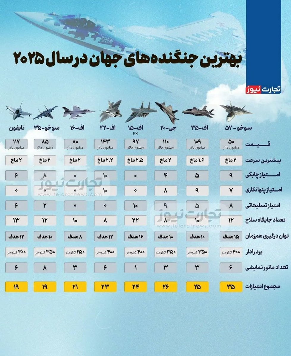 mim_shirdel_2's tweet image. بهترین جنگنده جهان « سوخو ۵۷ » روسیه هست که مثل « اف ۳۵» یک سلاح استراتژیکه و به هر کشوری داده نمیشه