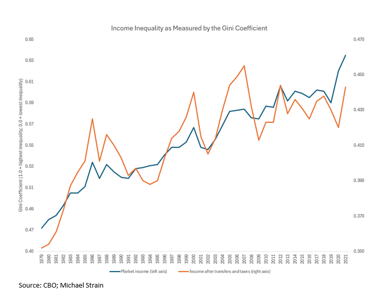 MichaelRStrain's tweet photo. Friends, income inequality increased a lot in the 1980s and 1990s. But for nearly two decades, broadly-measured income inequality growth has been slow, or even negative. This is particularly true of post-tax-and-transfer income, which is the income that matters most to household consumption.