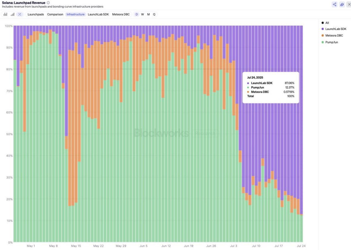 LetsBonk vs. Pumpfun is the new Blur vs. OpenSea