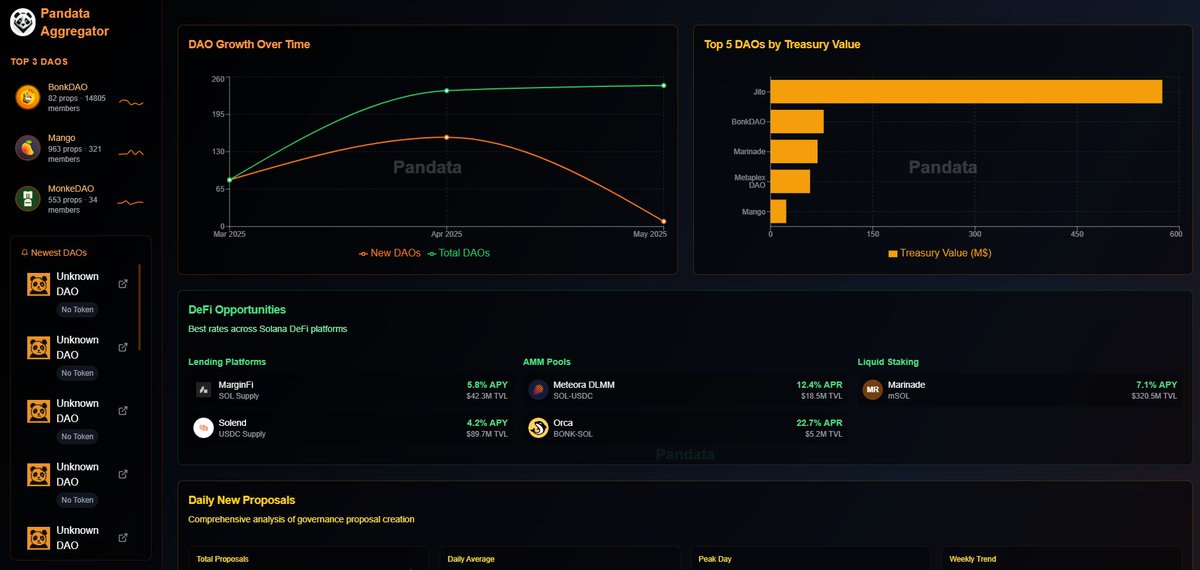 0x_NFT's tweet image. Officially Announcing 🎉
"Pandata Aggregator" 🐼
The first DAO-oriented aggregator on Solana 📊
For those who want exclusive access to the first version, please send a DM to @PandataAgg or me!
Linkedin Post with more information about the project: linkedin.com/posts/axel-cas…