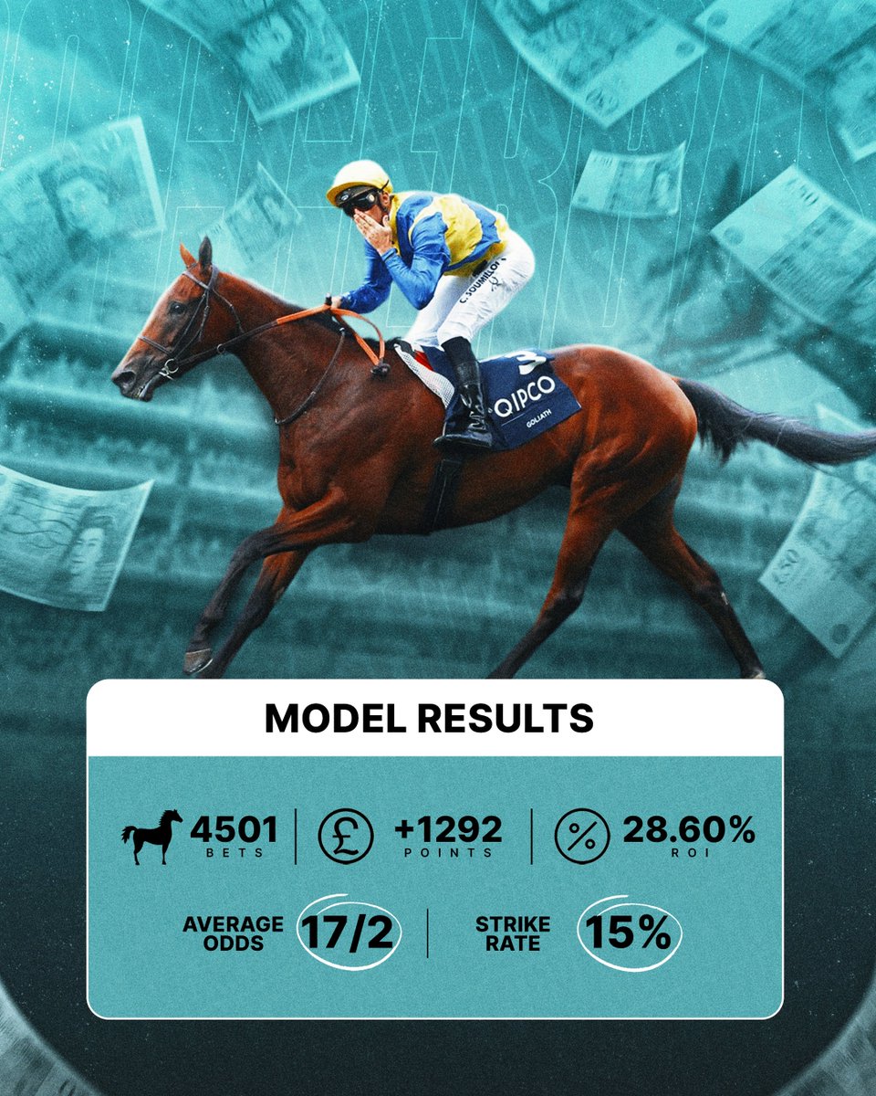 formlineai's tweet image. 🚨 Update
Tomorrow we'll be moving to fully paid tips.
Results for the trial period have continued from the model's history over on the @Banker_Racing service:
🏇 53 Bets
💰 +39.50 Points
📈 58.09% ROI
If you're interested in joining the premium service then sign up…