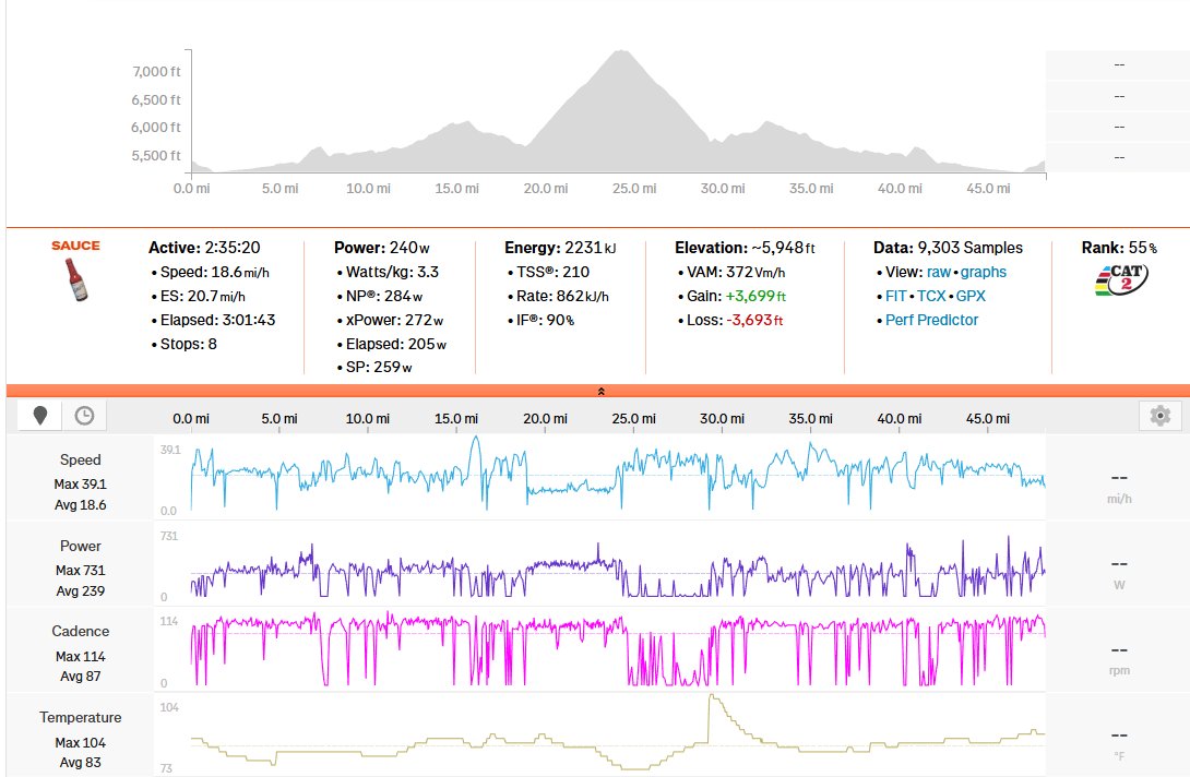 GestaltedApe's tweet image. 36 yesterday.
Not too terrible considering that ;)
Being able to hold 30' at 320w comfortably after a good strong first hour+ was encouraging, especially in mid 80s sun.
Continuing to push 400-430w up the punchy hills on the way back got a little tougher than I would have…
