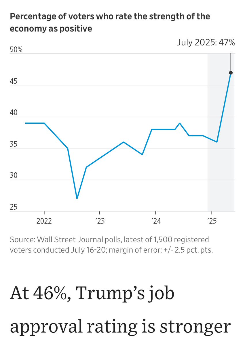 Peace010642's tweet image. Percentage of Americans who believe America is doing great now, compared to 3 years ago under sleepy Joe.
Up 100%! Winning sure feels great🚀🚀🚀🚀🚀✅