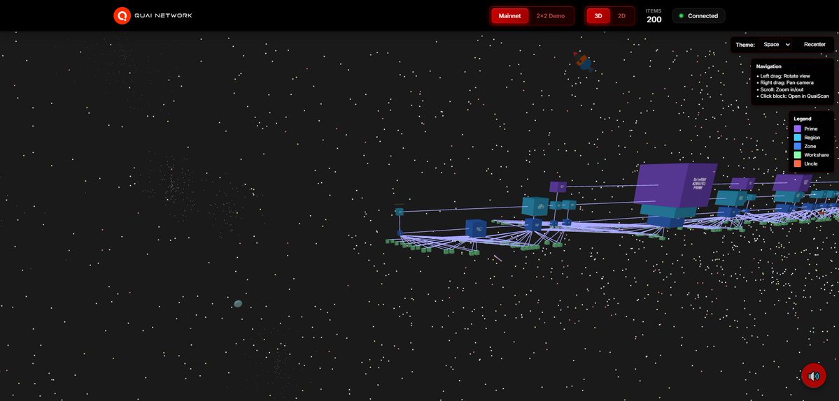 tonwontonwon's tweet image. The new site pushed out by @QuaiNetwork, based on something originally whipped up by @ClonnersQUAI is now live and looking good. 

live.qu.ai shows you the $QUAI chain moving and growing in real time. Helps you understand just how it works, and you can click on each…