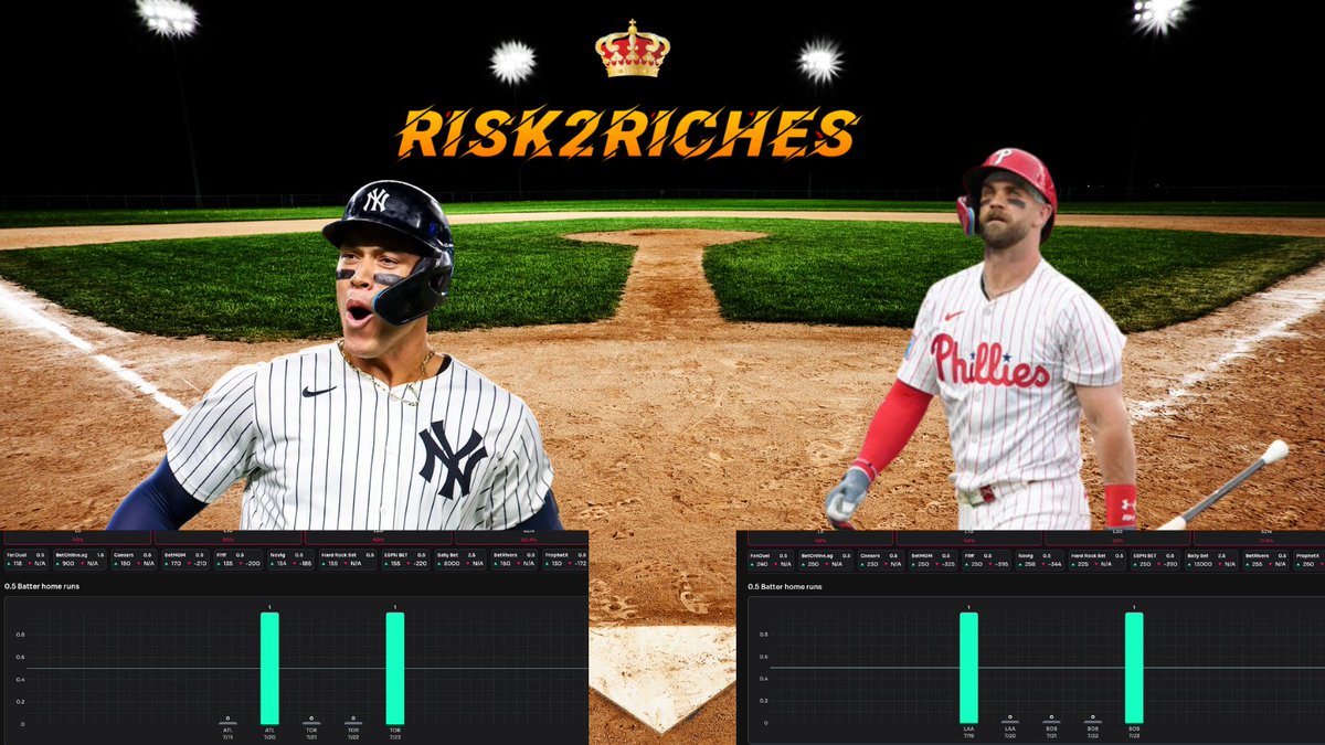 RISK2RICHES_'s tweet image. ⚾ FRIDAY DAILY DINGER :
- 💣Aaron Judge 0.5 HR
- 💣BRYCE HARPER 0.5 HR
WRITE UP ⤵️
🔥 - Aaron Judge vs. Phillies Pitching
Opponent Pitcher: Zack Wheeler (RHP)
Judge has strong historical numbers of vs righties, with a .650+ slugging percentage against RHP this season.…