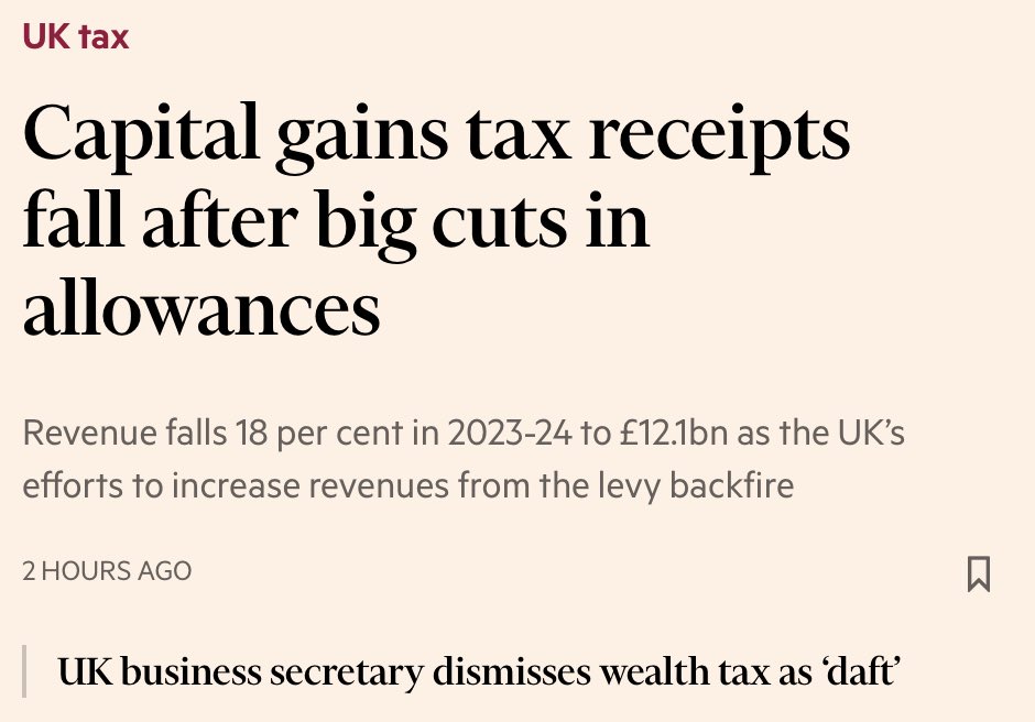 sciencescanner's tweet image. Per @FT UK CGT revenues fall dramatically in response to big cuts in allowances
VAT on school fees is costing the state more money than it raises
A wealth tax would massively reduce tax receipts as investment fleas
How many more of these stories before @UKLabour “gets it”?
🤡