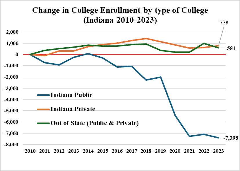1/ Anyone know why the decline in college attendance in Indiana is wholly clustered among in-state schools?

And no, it is not community colleges, though their enrollment dropped by a whopping 2,768.