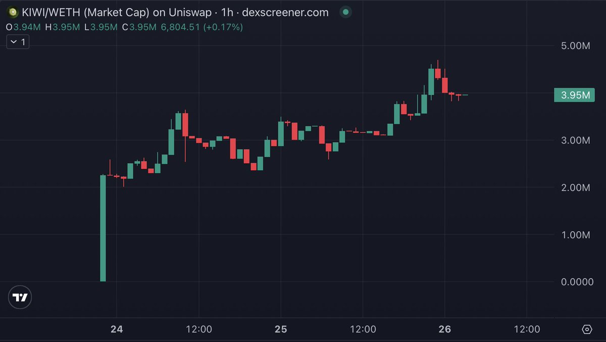 $KIWI outperforming the markets right now.

You like revenue? $KIWI sends 100% of it back.

→ 50% goes straight to holders.
→ 50% torches supply via buybacks and burns.

No VC games. Just value.

This is shaping up to be another <a href="/PROOFplatform/">PROOF</a> banger.