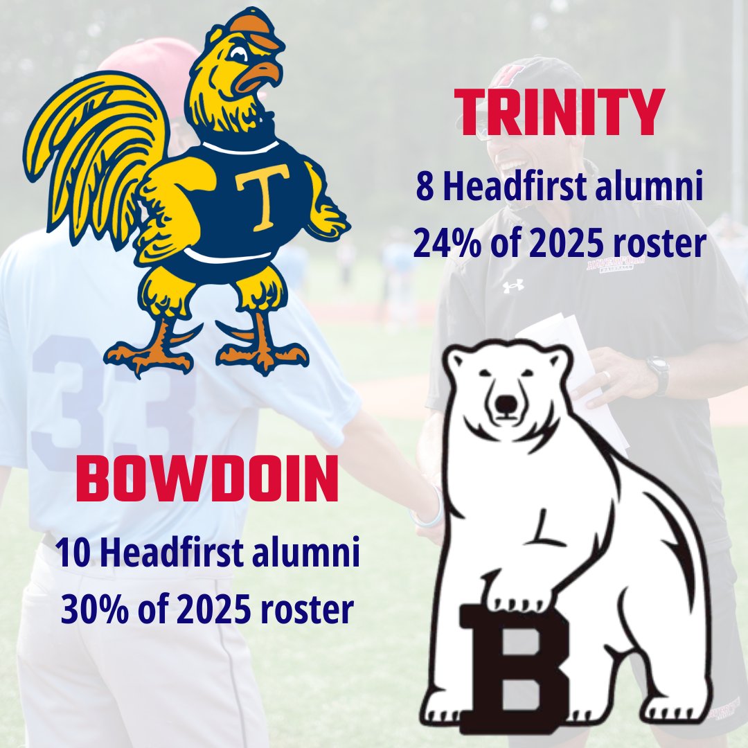 Real success. In 2025, a combined 461 Headfirst alums played for the 50 programs that will be recruiting at our Northeast sessions.
If you're targeting schools like these, now's the time.
You can see the full list of schools (+roster stats) here: hubs.ly/Q03y_2P_0