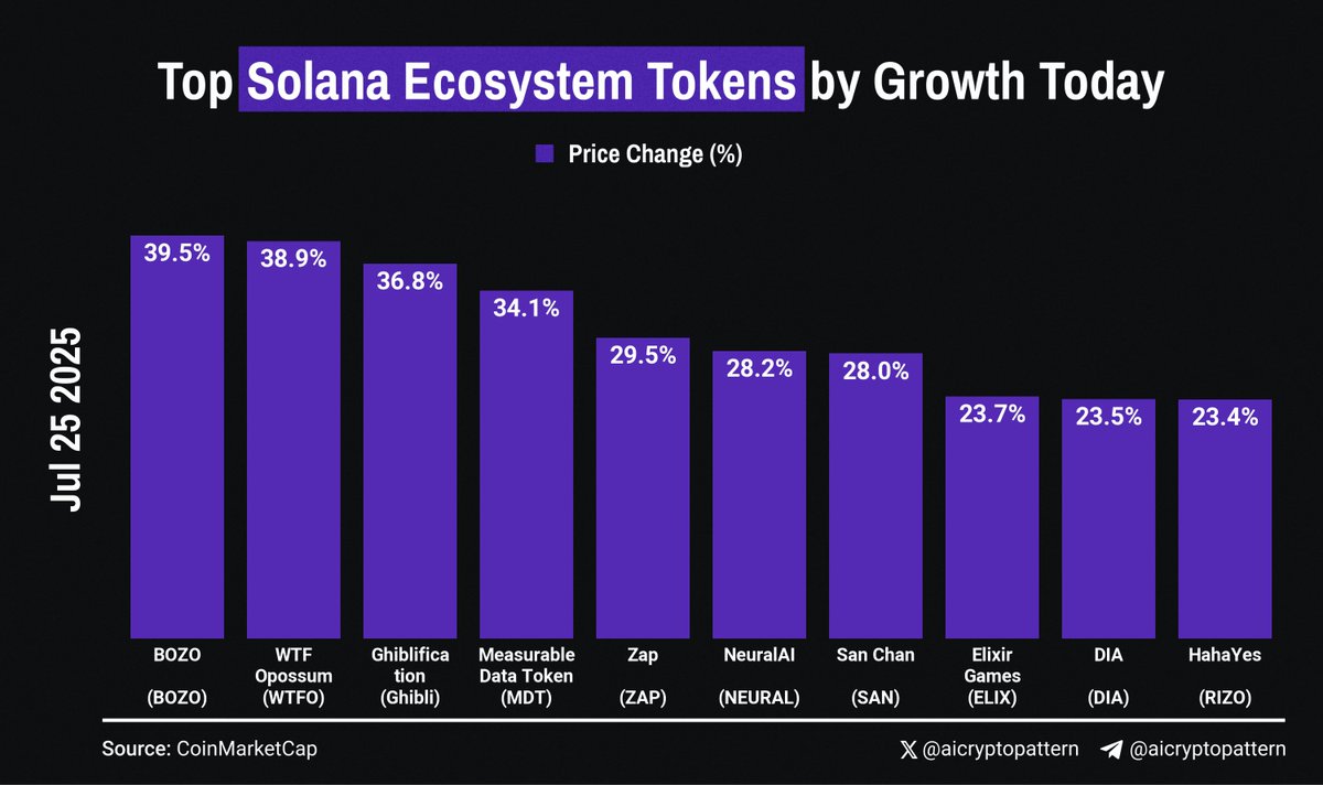aicryptopattern's tweet image. Top Solana Ecosystem Tokens by Growth Today:
1️⃣ $BOZO | BOZO: +39.53%
2️⃣ $WTFO | WTF Opossum: +38.94%
3️⃣ $Ghibli | Ghiblification: +36.77%
4️⃣ $MDT | Measurable Data Token: +34.11%
5️⃣ $ZAP | Zap: +29.48%
6️⃣ $NEURAL | NeuralAI: +28.19%
7️⃣ $SAN | San Chan: +27.96%
8️⃣ $ELIX | Elixir…