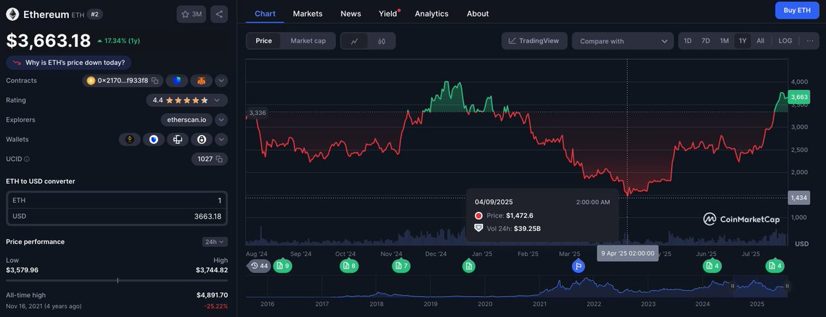 JuvidX's tweet image. The Institutions have arrived.

Just a few months ago, ETH was sitting at $1,472...

Fast forward to today, and it’s above $3,600.

Tokenisation and stablecoin flows are making Ethereum the default settlement layer.

$ETH = infrastructure and institutions know it.
