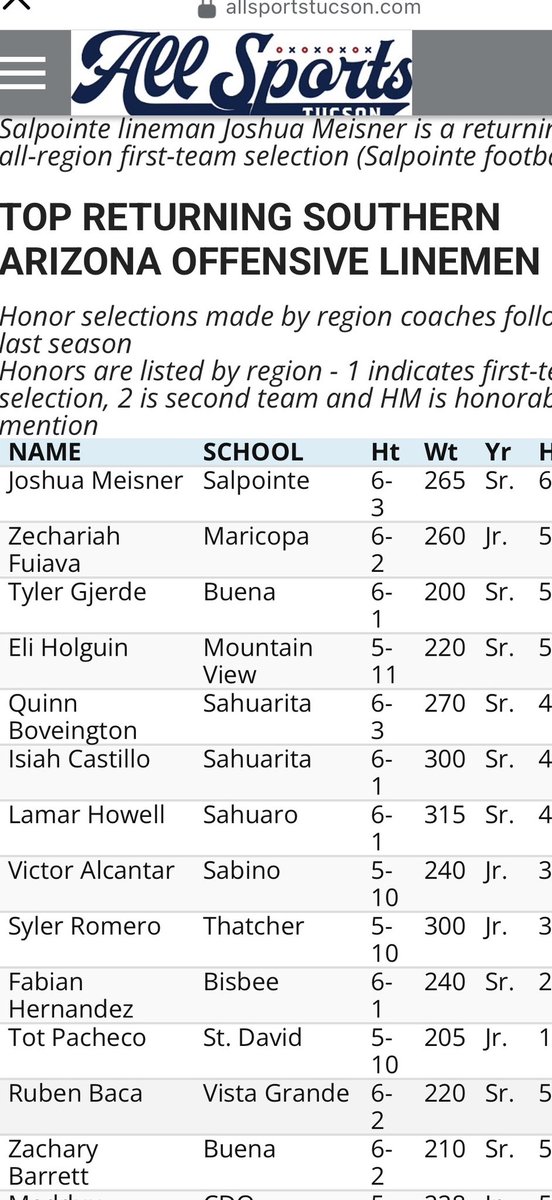 Thank you All Sports Tucson <a href="/AllSportsTucson/">AllSportsTucson.com</a> and Javier Morales <a href="/JavierJMorales/">Javier Morales</a> for the recognition as a Top Returning Offensive Lineman in Southern Arizona!!!

Coming back bigger, stronger, and faster for my senior season and ready to ball out in the trenches!!!