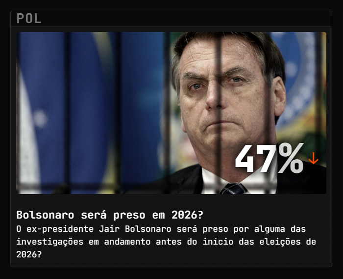 _pedromrn's tweet image. O Datafolha confirma que a maioria dos brasileiros acredita que Bolsonaro deveria ser preso. Poder360, G1, e O Globo afirmar que existe 70-80% de probabilidade disso ocorrer.
A BitcoinBet diz 47%.
No que você apostaria? Qual é a verdadeira chance dele ser preso esse ano?