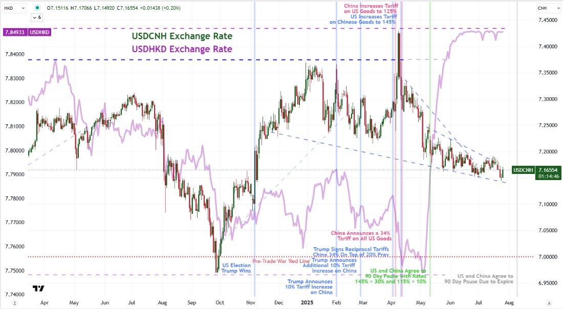 JohnKicklighter's tweet image. Haven't seen many fresh and encouraging headlines around US and China trade negotiations.
Technically, the specific 90-day tariff pause between these two is set to expire on Aug 10/11.
$USDCNH looks steady, but USDHKD suggests that is being heavily controlled...