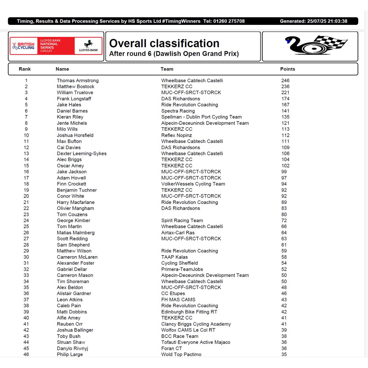 VeloUK's tweet image. NATIONAL CIRCUIT SERIES DAWLISH (Men) race won by Matt Bostock from Frank Longstaff and series winner Thomas Armstrong in 3rd. Team winners in the series are Wheelbase Cabtech