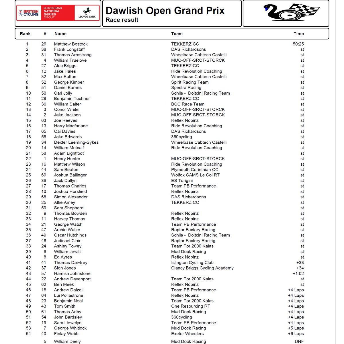 VeloUK's tweet image. NATIONAL CIRCUIT SERIES DAWLISH (Men) race won by Matt Bostock from Frank Longstaff and series winner Thomas Armstrong in 3rd. Team winners in the series are Wheelbase Cabtech