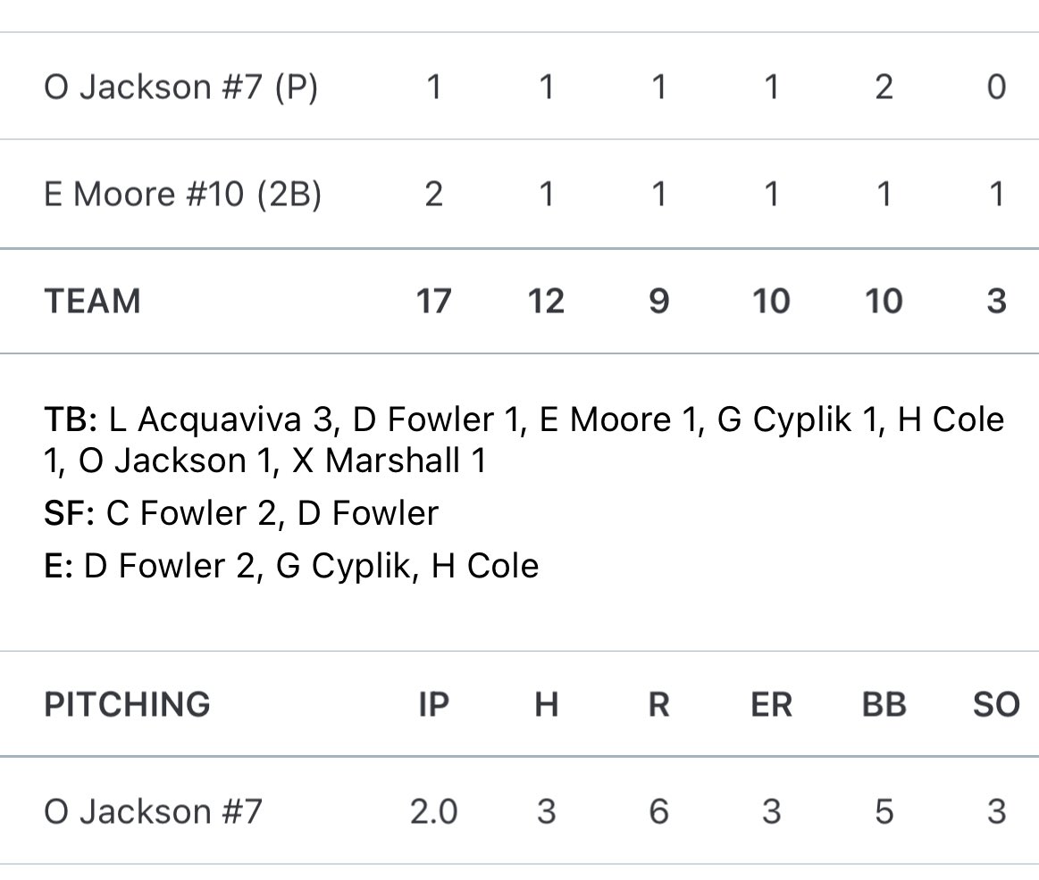 Subbed up for Apex Athletix 16u
Pitched 2 innings, 3k’s
Hitting 1/1, 2BB’s, 1RBI