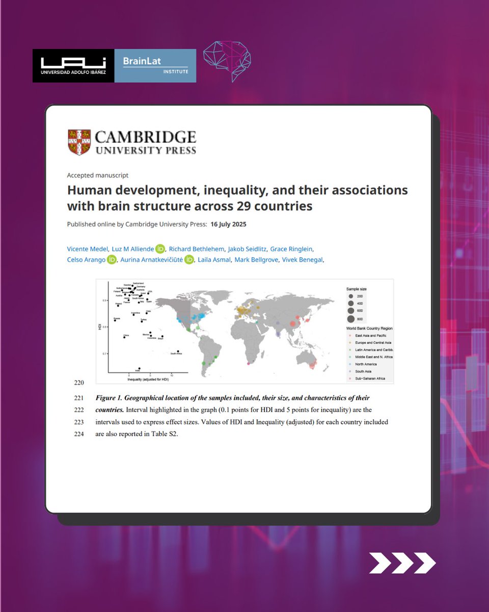 BrainlatUAI's tweet image. Can your country's development level shape your brain?
New study finds:
🧠 Higher HDI → larger hippocampi & cortical surface
⚠️ Higher inequality → thinner cortex & smaller hippocampi
🔗 bit.ly/476oHDY