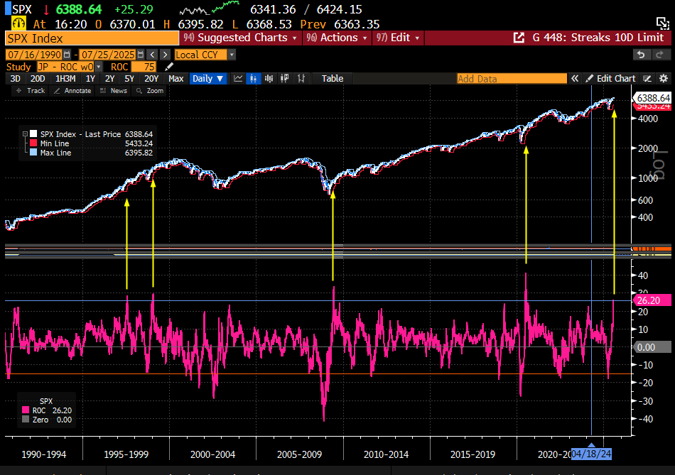 0rangeCru5h's tweet image. $SPX
5th best 75-Day Rally in my career, which started in the early 1990's.