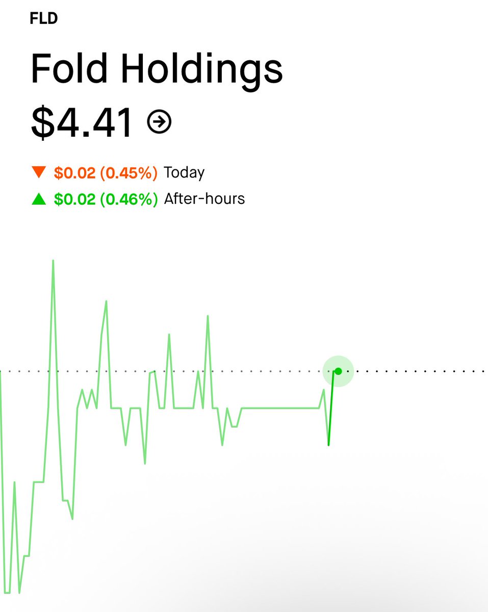 EdMoneys's tweet image. $FLD Fold App Investment Thesis:

A rare opportunity that a value &amp;amp; crypto investor can appreciate 

The Margin of safety here won’t last long once discovered 

Fold App is a bitcoin personal finance company that offers debit, credit &amp;amp; gift cards to earn bitcoin for everyday…