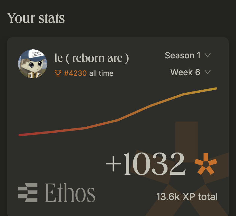 0xleegenz's tweet image. XP drop on Ethos today
Didn't do well with @ethos_network lately pretty hard to get XP to me, anyone have better tip to earn more XP?
I also got 1 invite left, let me know if you need it.