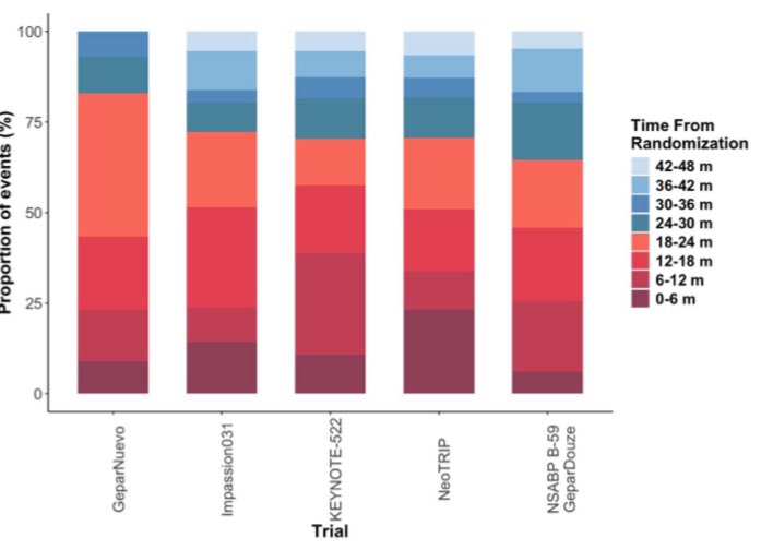 to_be_elizabeth's tweet image. 📌 Timing of Recurrence After Neoadjuvant Chemo-Immunotherapy in Early-Stage Triple-Negative Breast Cancer
🔗aacrjournals.org/clincancerres/…
@OncoAlert #OncoAlertAF @AACR