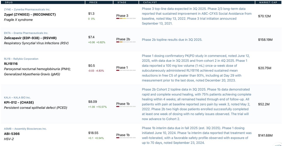 BPharmCatalyst's tweet image. BioPharmCatalyst Weekly #Watchlist
Key Catalysts Due in Fall 2025
$ZYNE $ENTA $RLYB $KALA $ASMB $CAPR $RPTX $ASMB $XCUR
biopharmcatalyst.com/news/2025/key-…