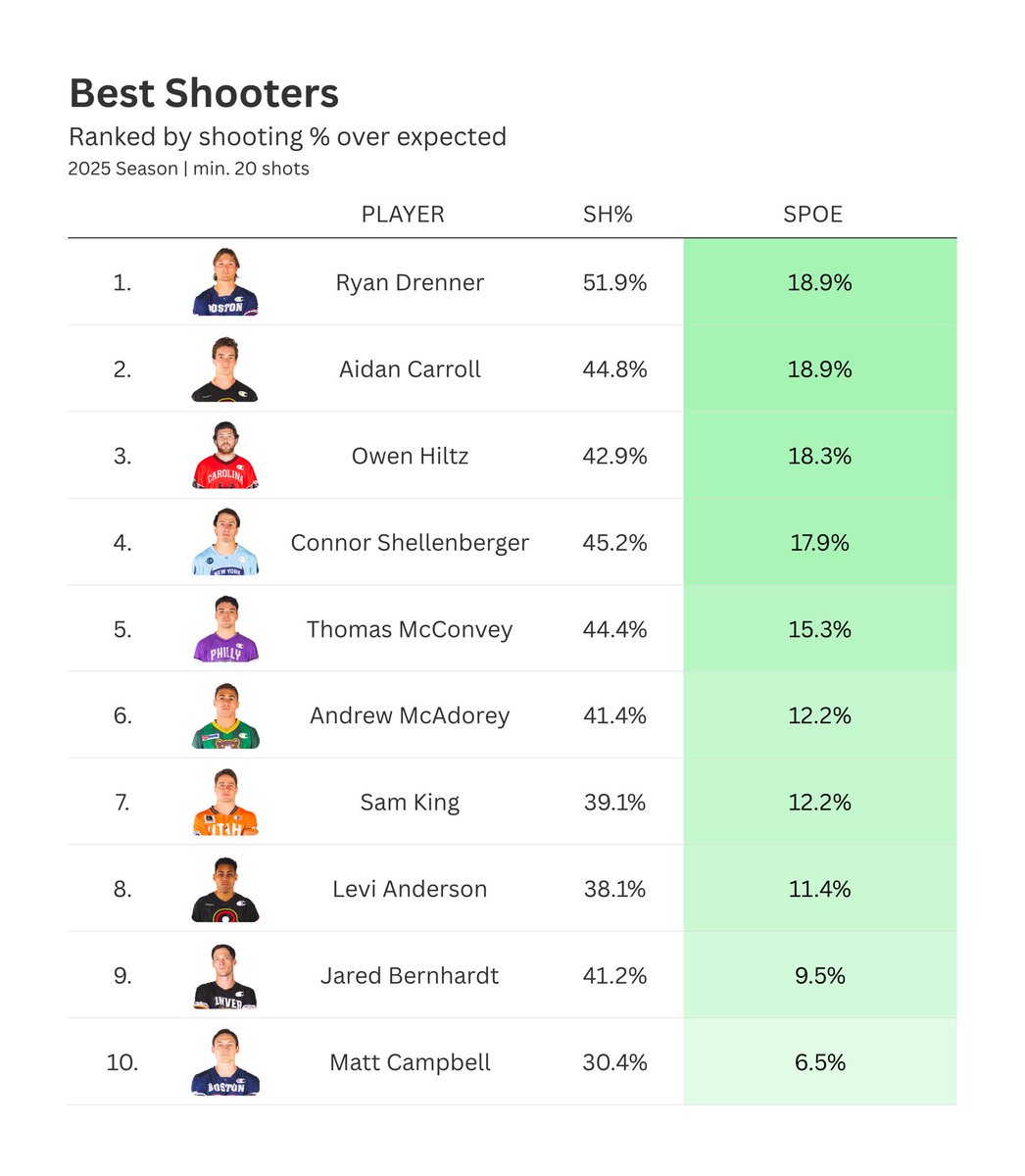 The best shooters this season by SPOE. This means Drenner is expected to be shooting 33% this season based on the difficulty of his shots, but has been 19 points better