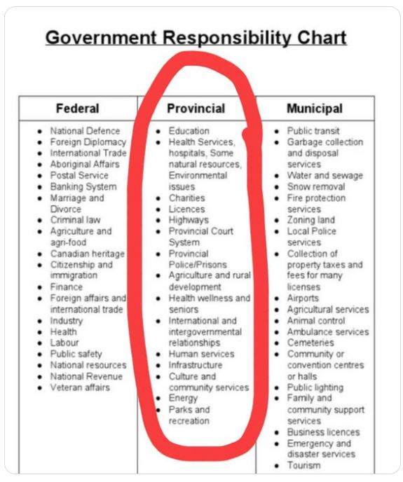 radiogirl985's tweet image. Hey @fordnation @RestaurantsCA! The unemployment rate for youth aged 15-24 in 🇨🇦 is currently 12.4% per Statistics Canada & it's 15.80% in ON per YCharts. Hire Canadian youth instead! To @fordnation: immigration is federal jurisdiction. Your responsibilities ⤵️. #ONpoli