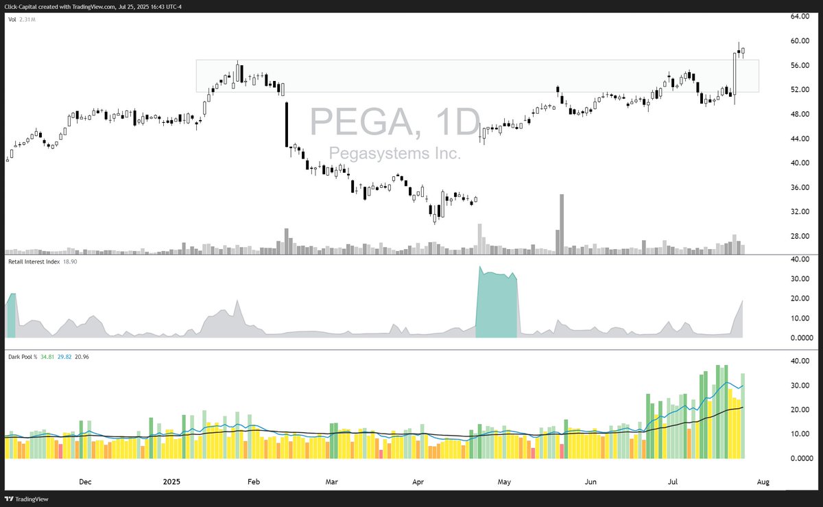 ClickCapital_io's tweet image. $PEGA some of the most significant dark pool buying of any stock lately, maybe a possible takeover target.