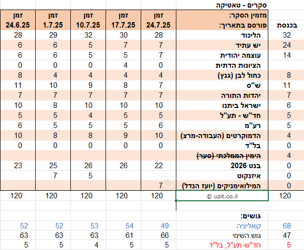 IsraelPolls's tweet image. גורם חדש בתחום הסקרים - יוסי טאטיקה, המפרסם סקרים שבועיים ב'זמן ישראל'.
אלו הסקרים שפורסמו בחודש האחרון