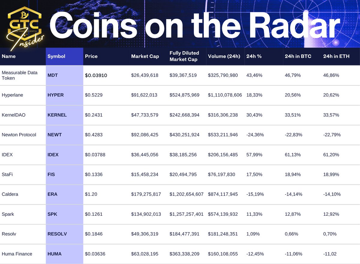 GTCInsider's tweet image. 🚨 Todays Altcoins on the Radar:
$MDT
$HYPER
$KERNEL
$NEWT
$IDEX
$FIS
$ERA
$SPK
$RESOLV
$HUMA
These coins are moving, if you’ve been in the live streams with @MWhalekiller, you know how to approach them with the right plan and the #MWIndicator.