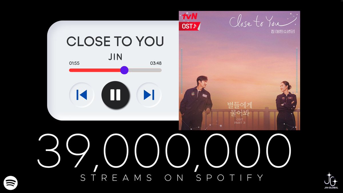 SeokjinGlobal's tweet image. “Close to You” by Jin has surpassed 39 MILLION streams (+47,360) on Spotify! Congratulations Jin 🎊

#Jin_ClosetoYou #Jin #방탄소년단진 @BTS_twt