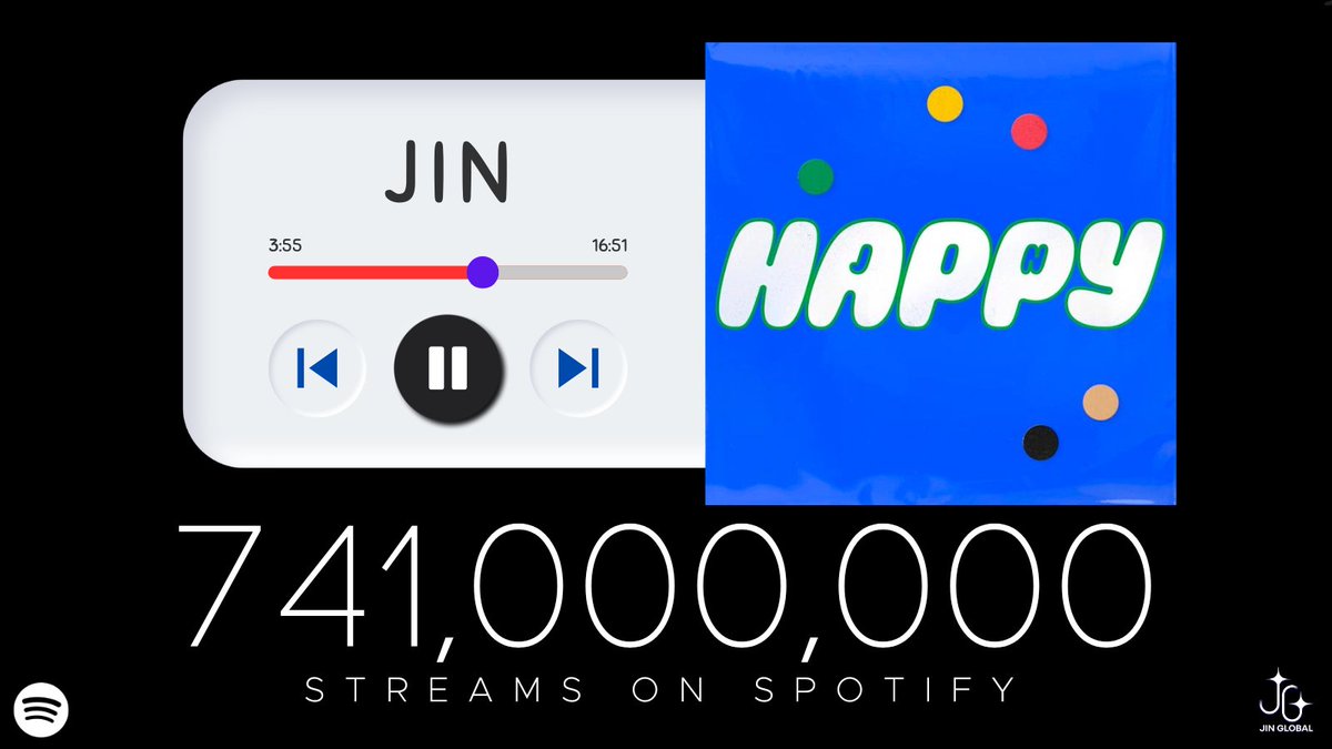 SeokjinGlobal's tweet image. &quot;Happy&quot; by Jin has surpassed 741 MILLION (+732,732) on Spotify! 🎊

CONGRATULATIONS JIN 
#HappyByJin #Jin_Happy